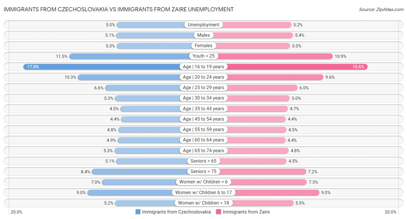 Immigrants from Czechoslovakia vs Immigrants from Zaire Unemployment