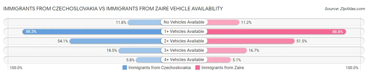 Immigrants from Czechoslovakia vs Immigrants from Zaire Vehicle Availability