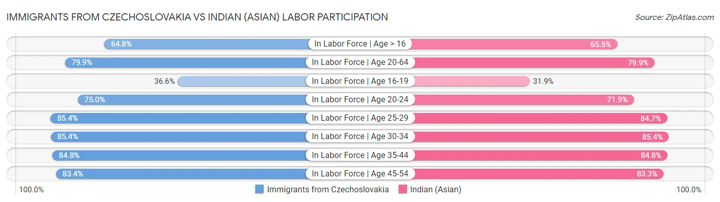 Immigrants from Czechoslovakia vs Indian (Asian) Labor Participation