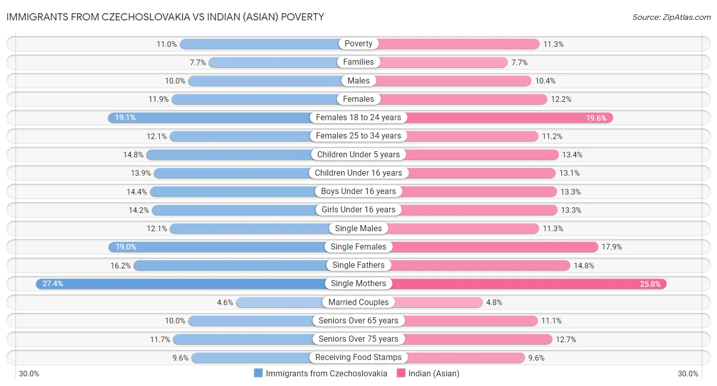 Immigrants from Czechoslovakia vs Indian (Asian) Poverty