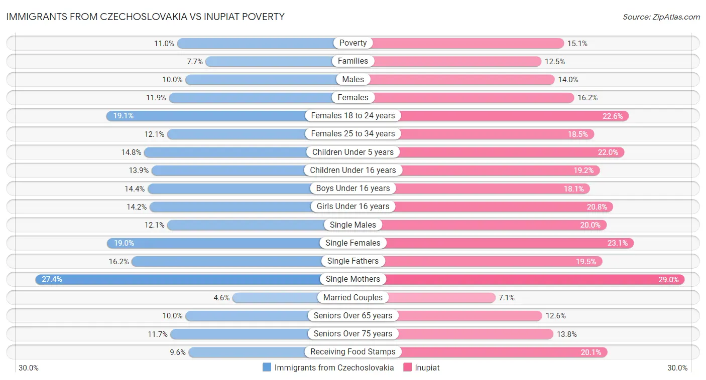 Immigrants from Czechoslovakia vs Inupiat Poverty