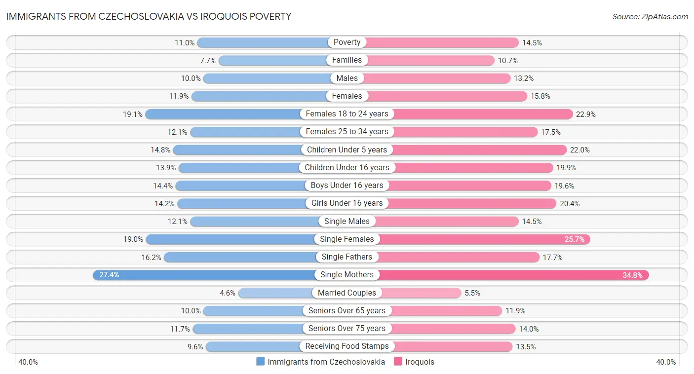 Immigrants from Czechoslovakia vs Iroquois Poverty