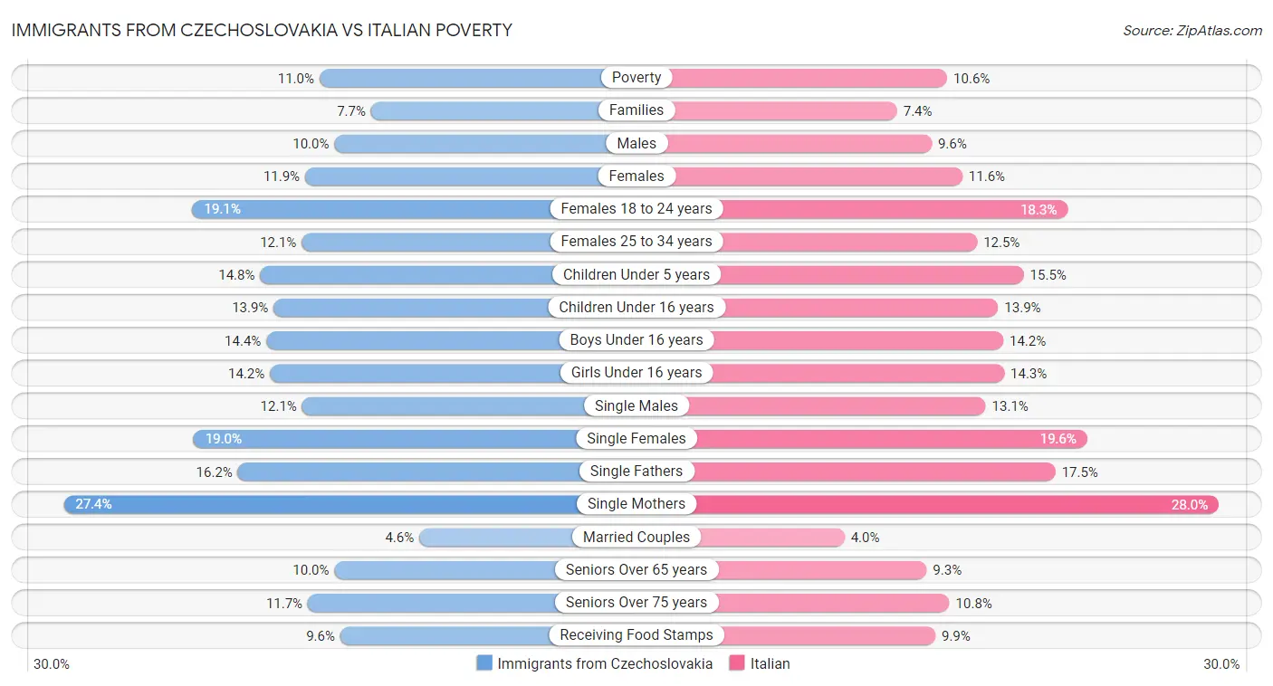 Immigrants from Czechoslovakia vs Italian Poverty