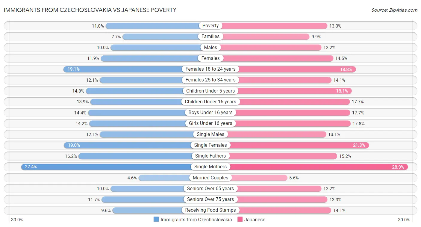 Immigrants from Czechoslovakia vs Japanese Poverty