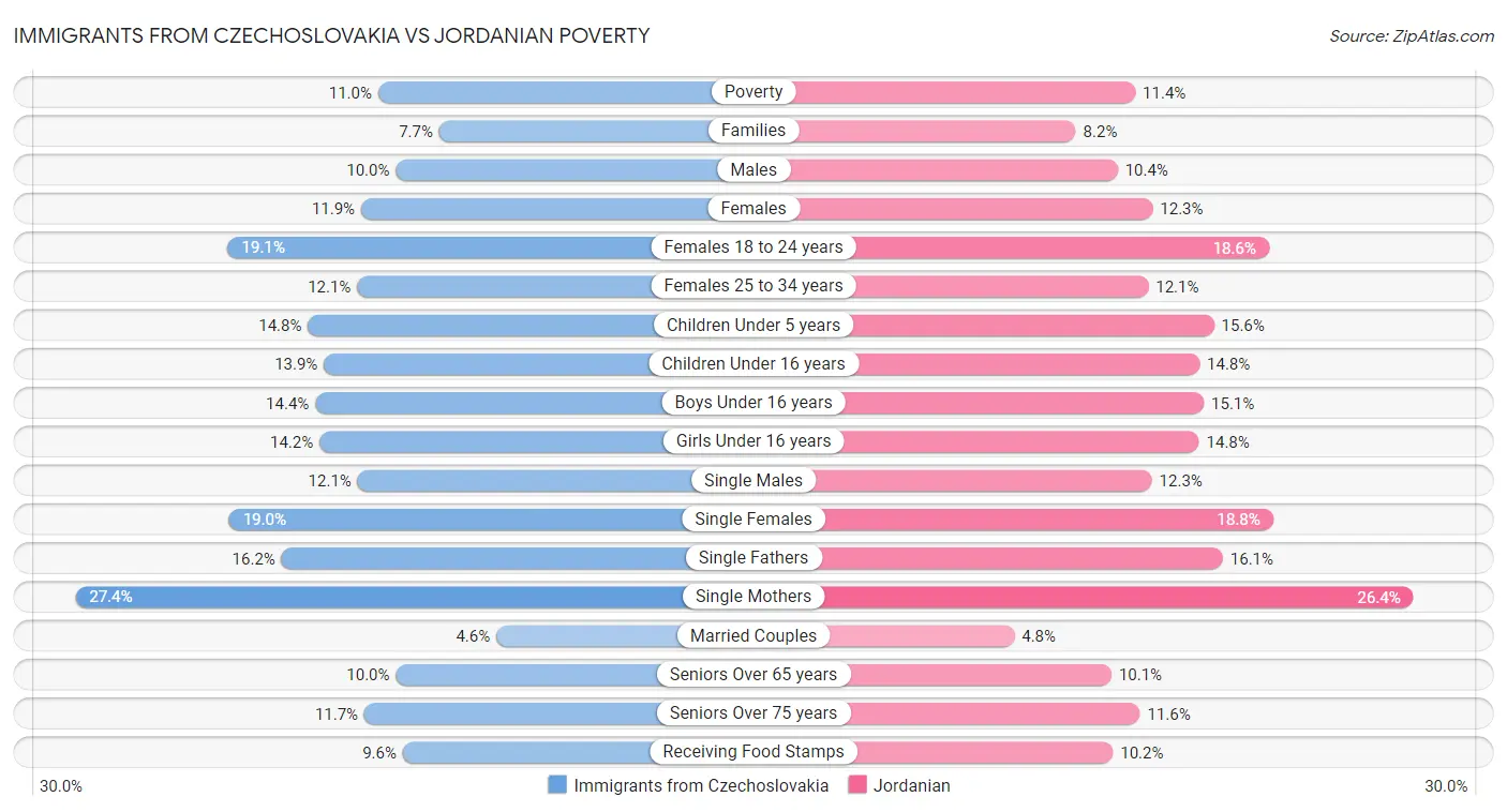 Immigrants from Czechoslovakia vs Jordanian Poverty
