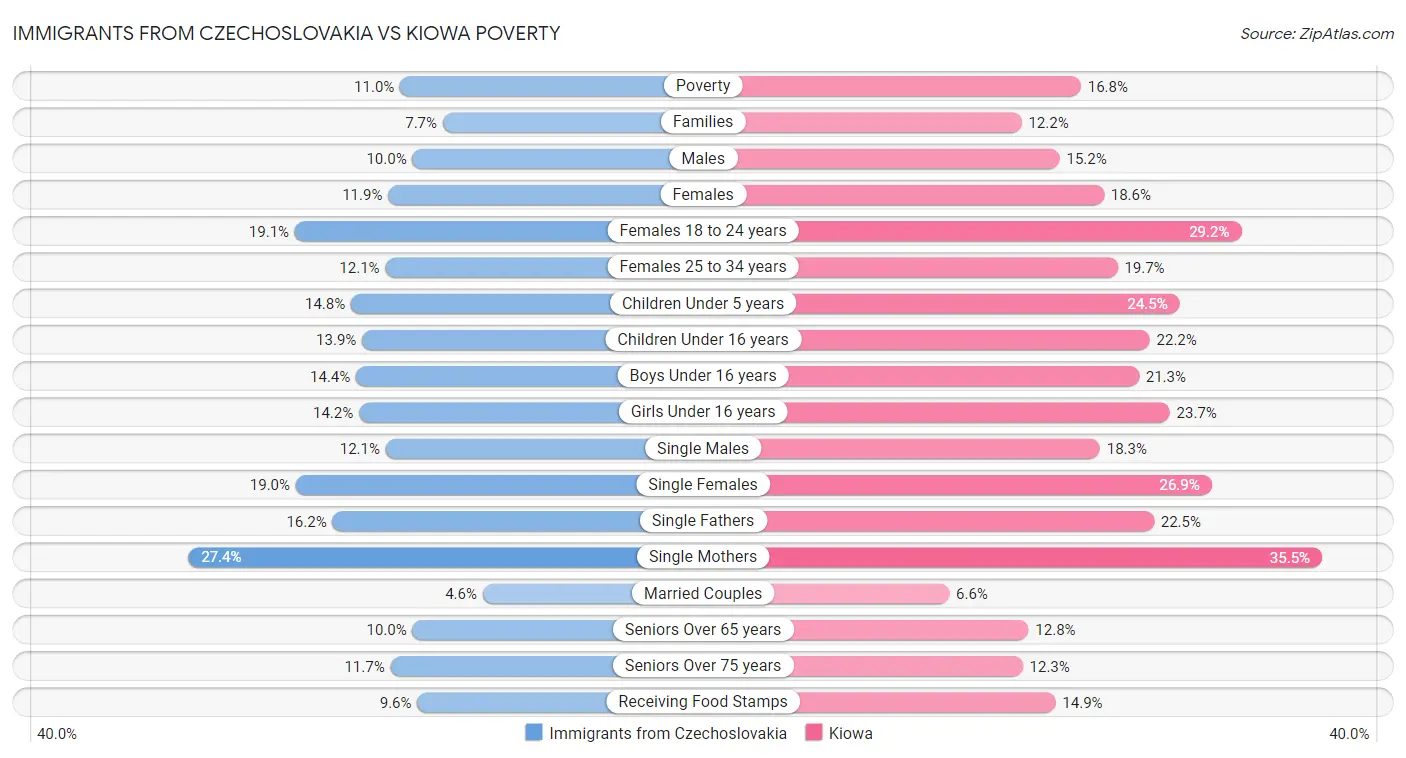 Immigrants from Czechoslovakia vs Kiowa Poverty