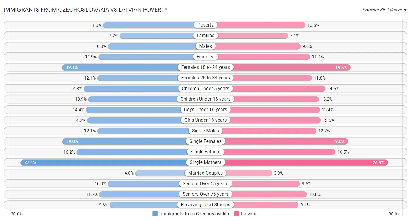 Immigrants from Czechoslovakia vs Latvian Poverty
