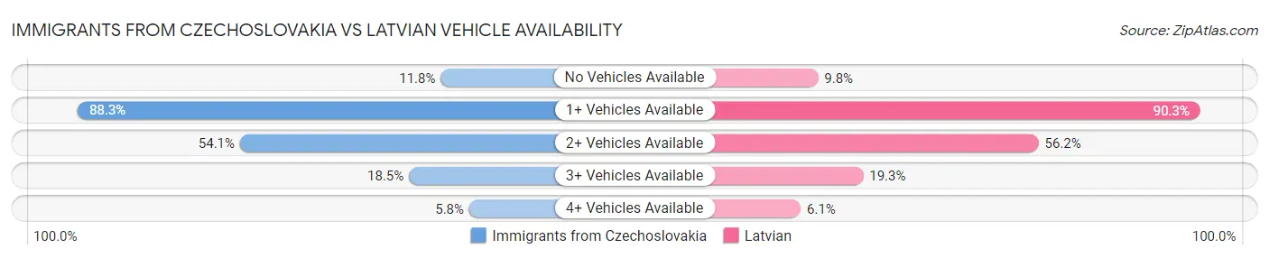 Immigrants from Czechoslovakia vs Latvian Vehicle Availability
