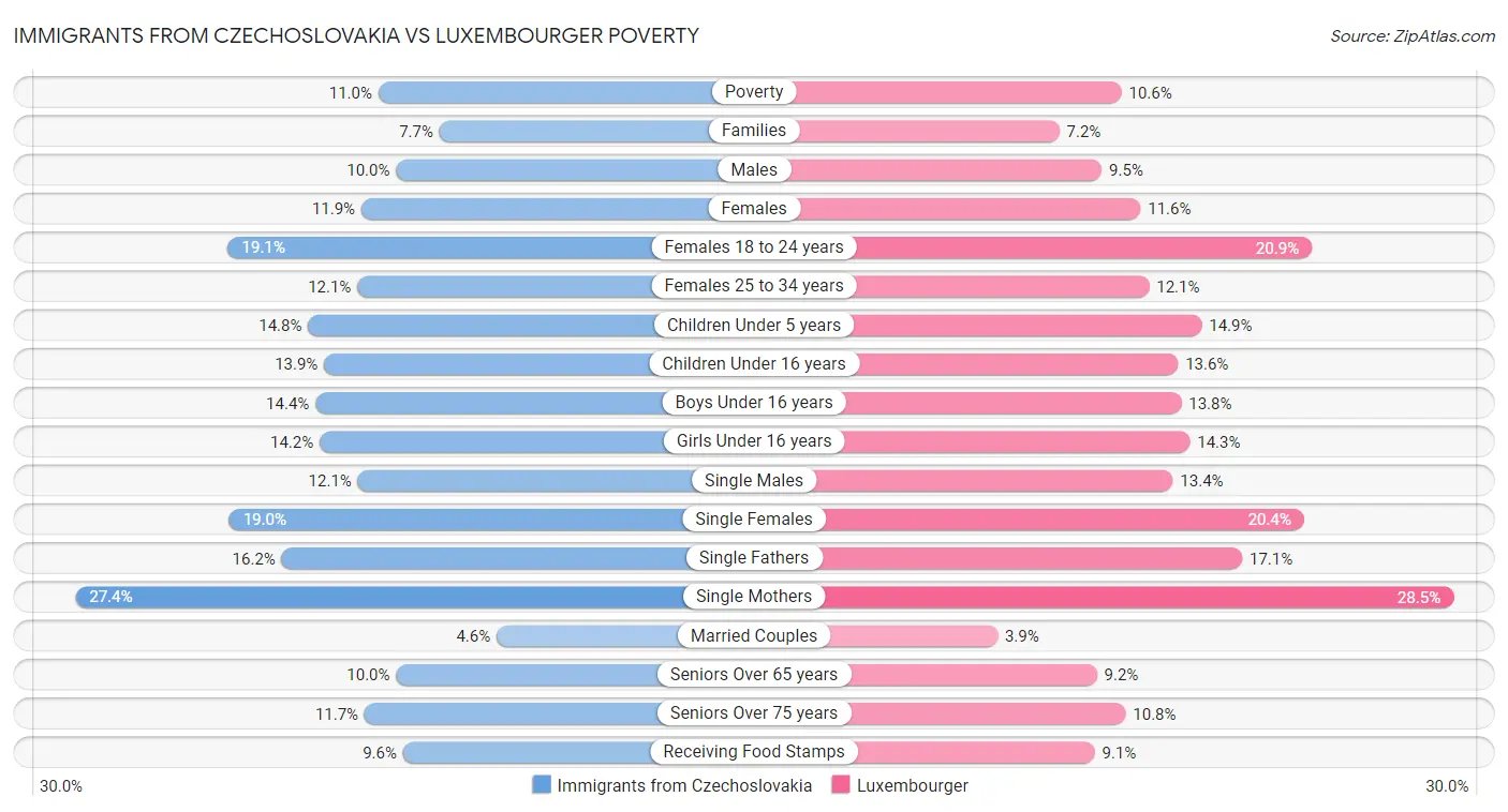Immigrants from Czechoslovakia vs Luxembourger Poverty