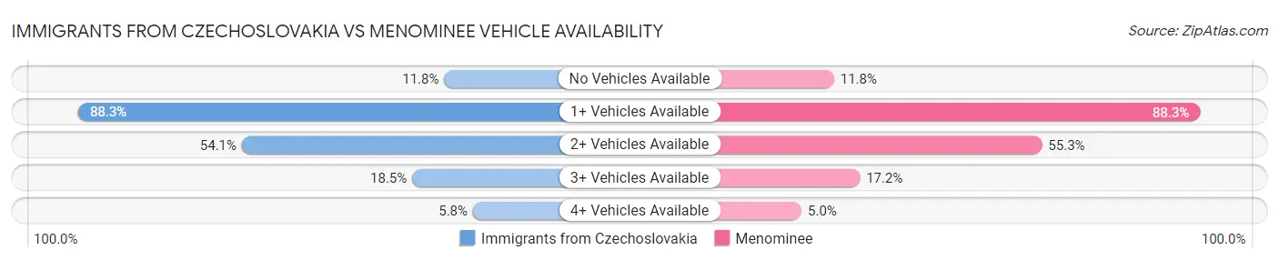 Immigrants from Czechoslovakia vs Menominee Vehicle Availability