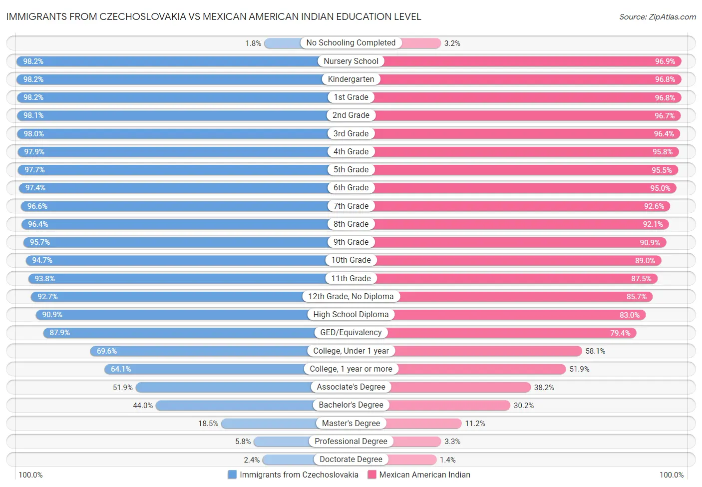 Immigrants from Czechoslovakia vs Mexican American Indian Education Level
