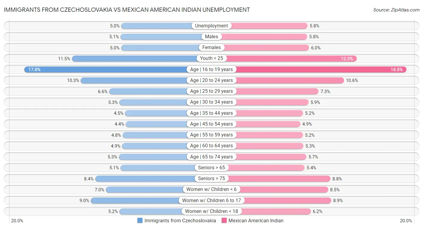Immigrants from Czechoslovakia vs Mexican American Indian Unemployment