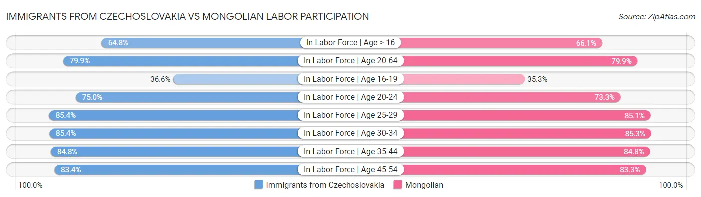 Immigrants from Czechoslovakia vs Mongolian Labor Participation