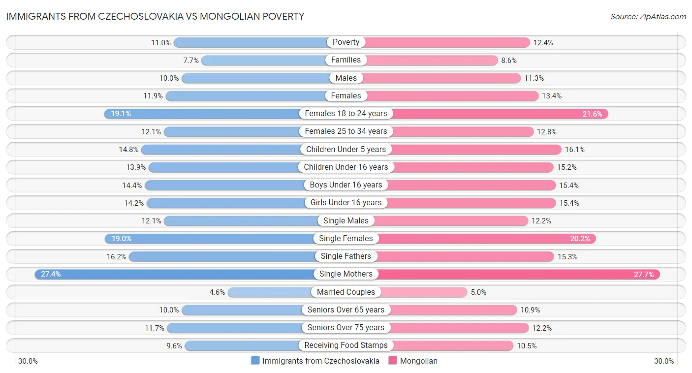 Immigrants from Czechoslovakia vs Mongolian Poverty