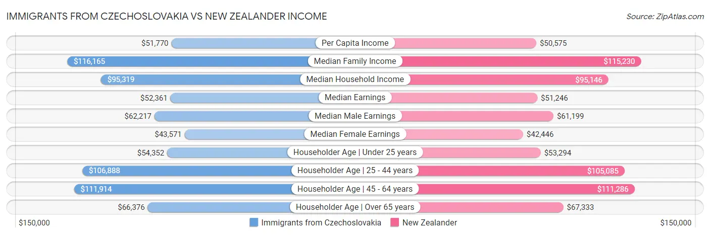 Immigrants from Czechoslovakia vs New Zealander Income