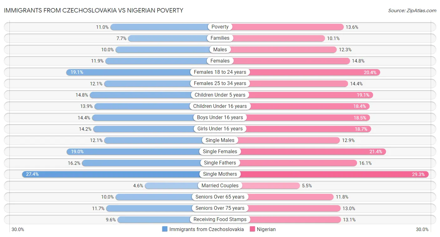 Immigrants from Czechoslovakia vs Nigerian Poverty