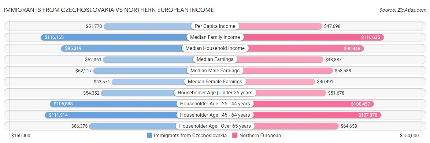Immigrants from Czechoslovakia vs Northern European Income