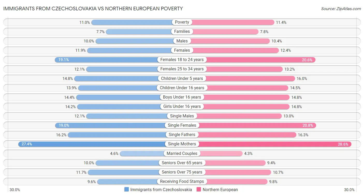 Immigrants from Czechoslovakia vs Northern European Poverty