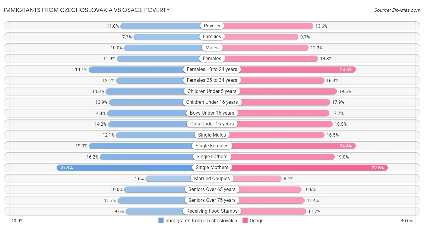 Immigrants from Czechoslovakia vs Osage Poverty
