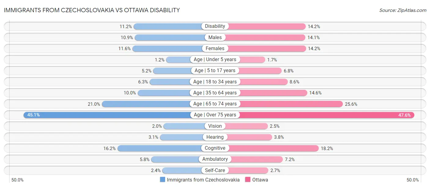 Immigrants from Czechoslovakia vs Ottawa Disability