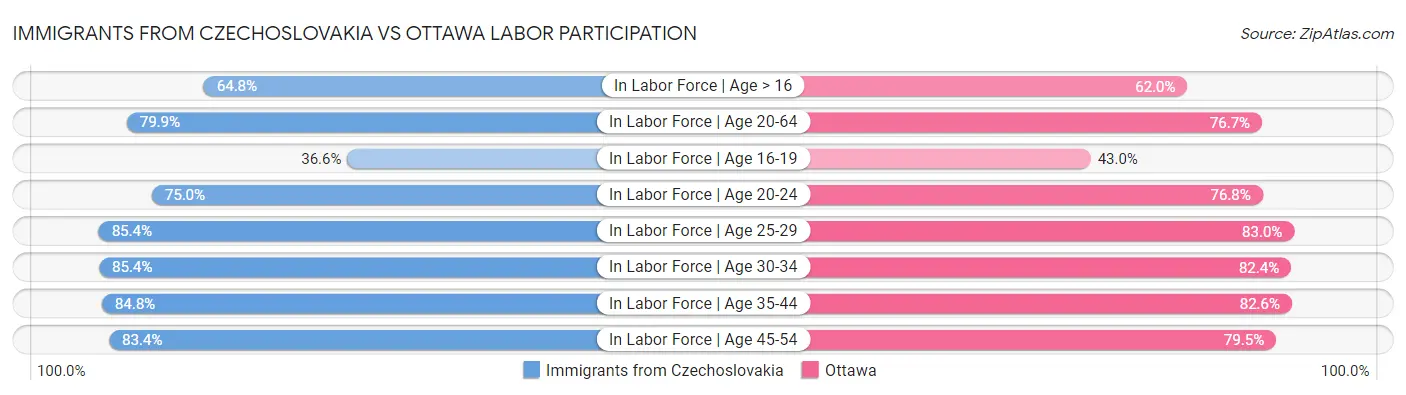 Immigrants from Czechoslovakia vs Ottawa Labor Participation