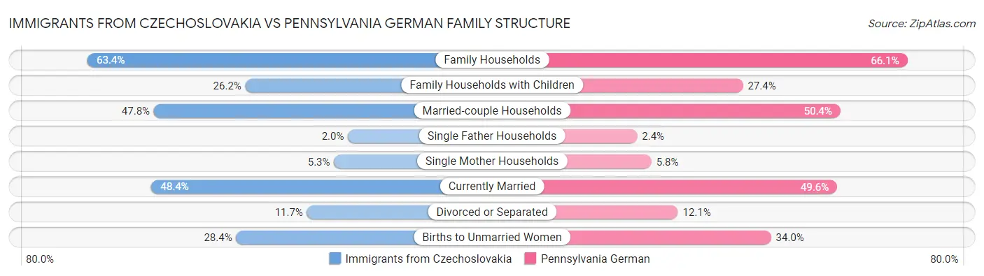 Immigrants from Czechoslovakia vs Pennsylvania German Family Structure