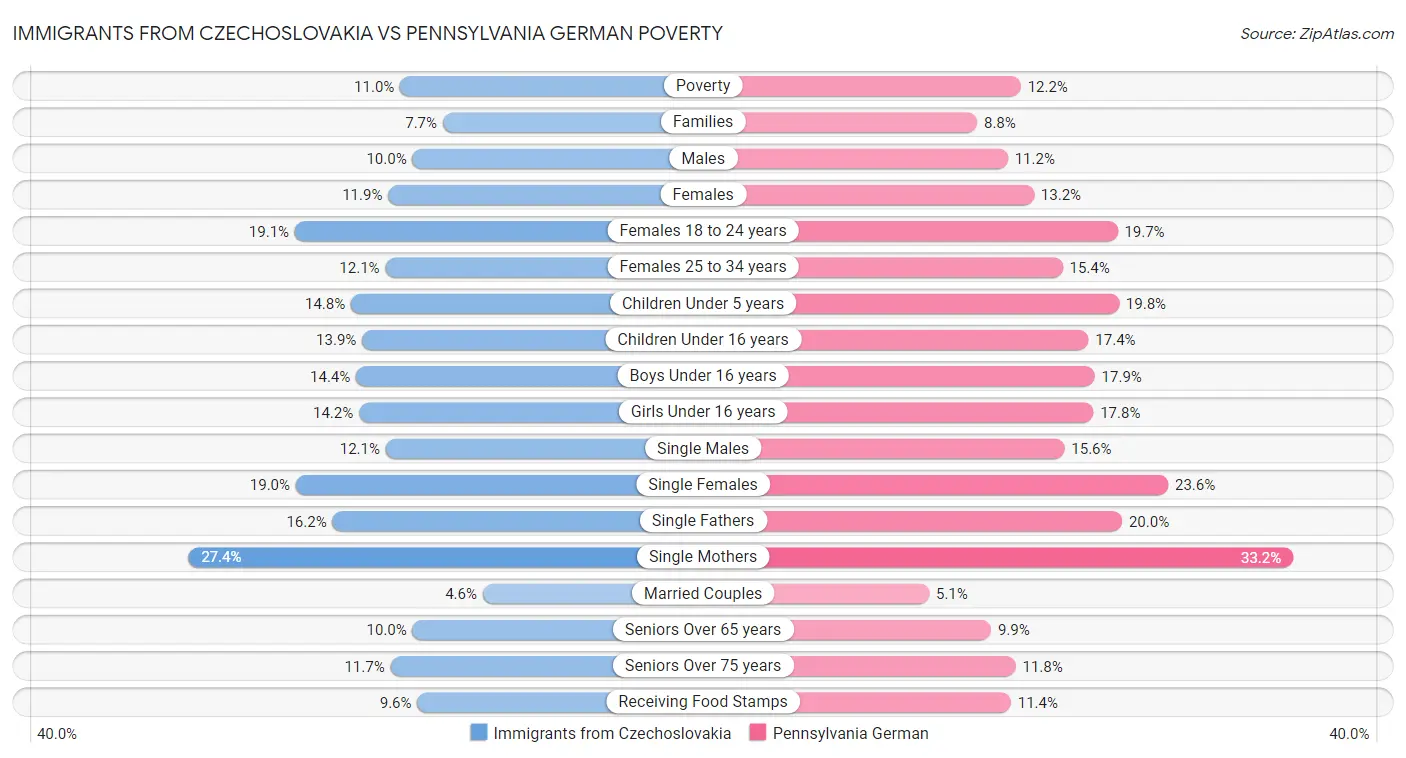 Immigrants from Czechoslovakia vs Pennsylvania German Poverty