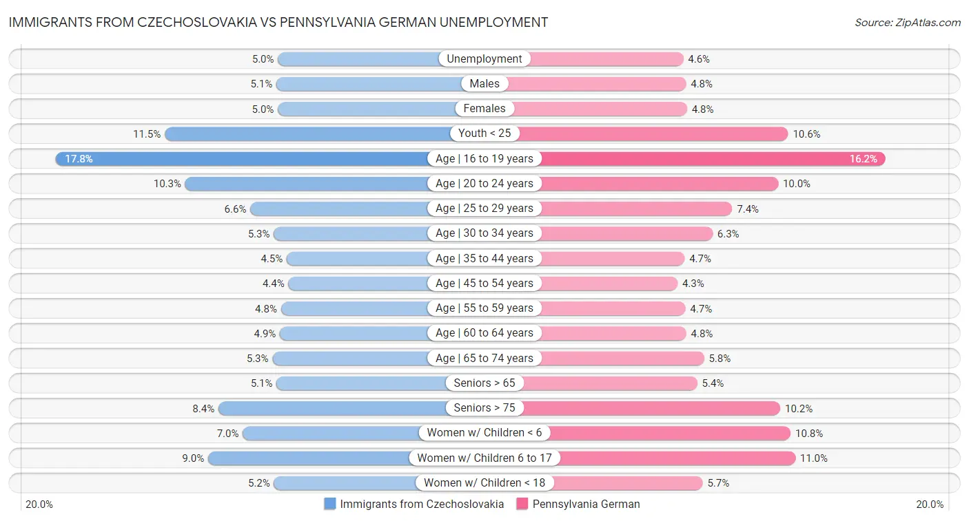 Immigrants from Czechoslovakia vs Pennsylvania German Unemployment