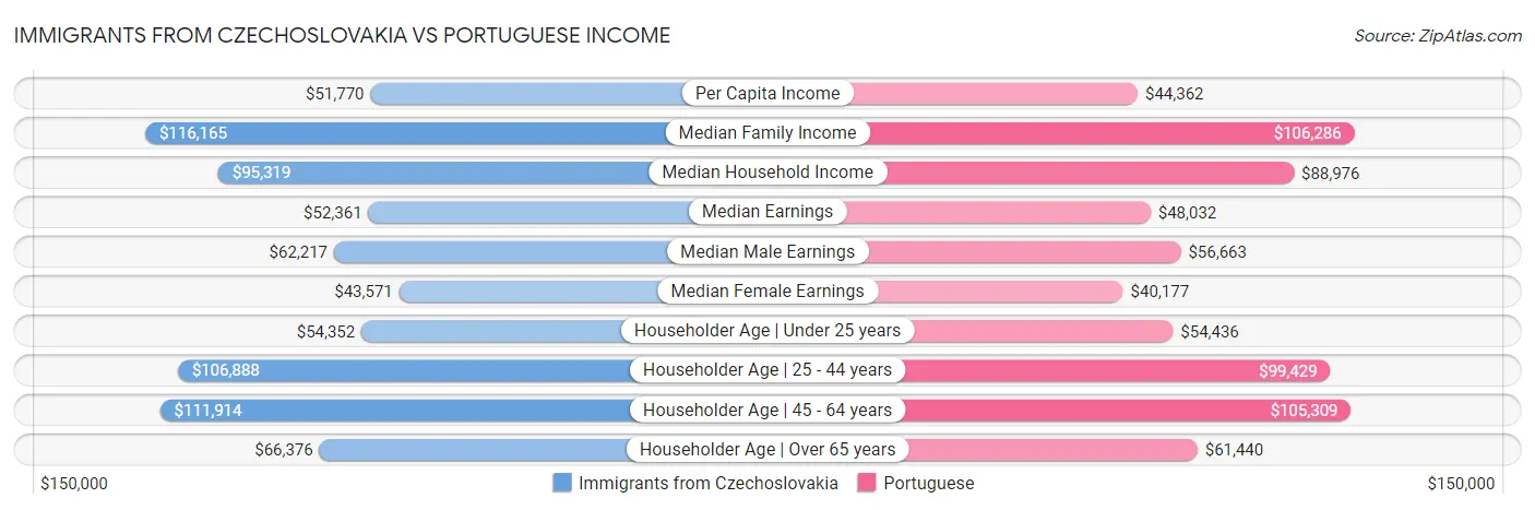 Immigrants from Czechoslovakia vs Portuguese Income