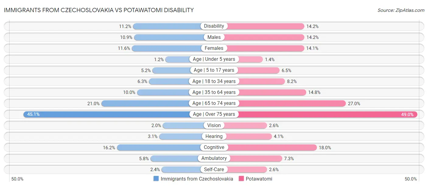 Immigrants from Czechoslovakia vs Potawatomi Disability