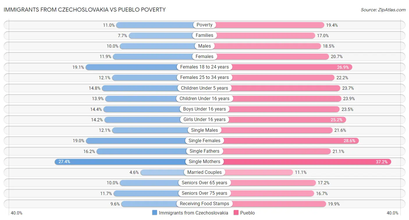 Immigrants from Czechoslovakia vs Pueblo Poverty
