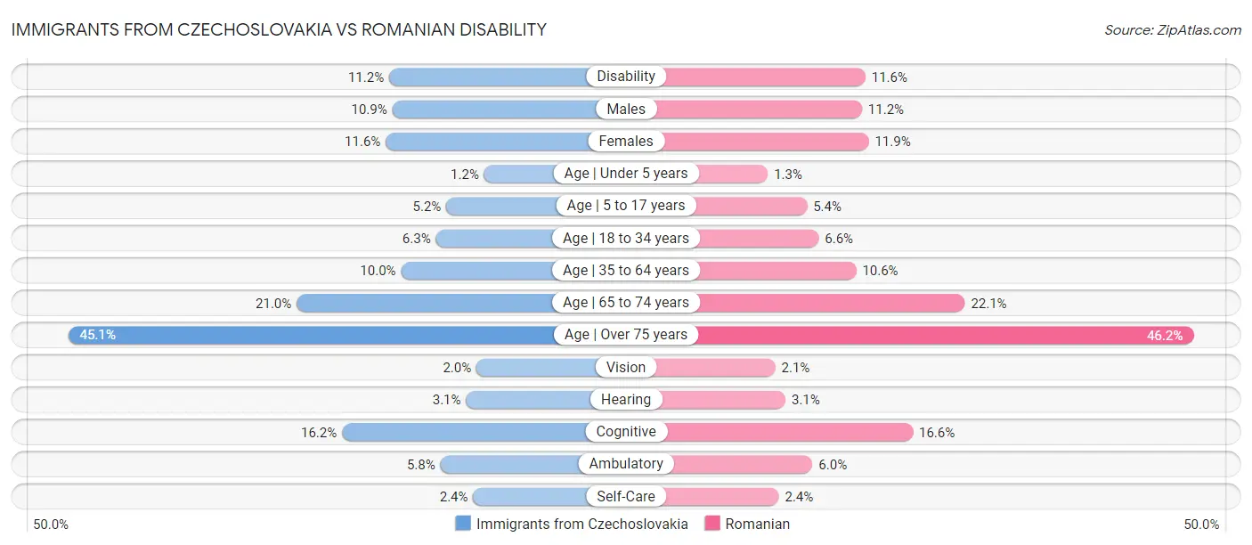 Immigrants from Czechoslovakia vs Romanian Disability