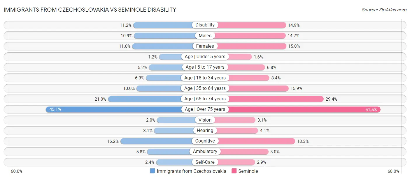 Immigrants from Czechoslovakia vs Seminole Disability