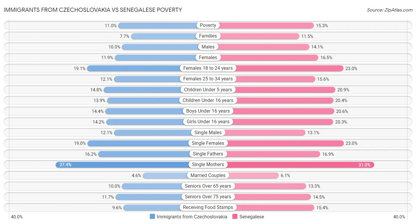 Immigrants from Czechoslovakia vs Senegalese Poverty