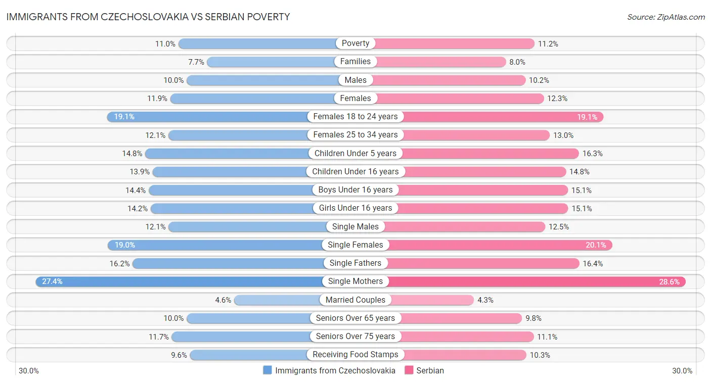 Immigrants from Czechoslovakia vs Serbian Poverty