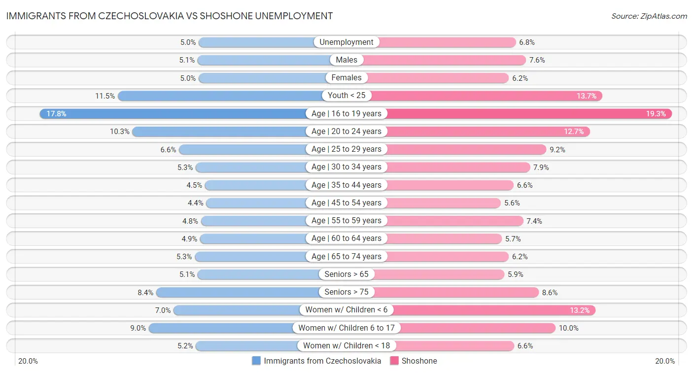Immigrants from Czechoslovakia vs Shoshone Unemployment