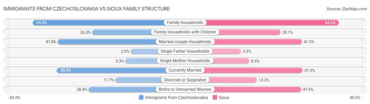 Immigrants from Czechoslovakia vs Sioux Family Structure