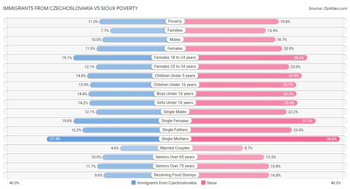 Immigrants from Czechoslovakia vs Sioux Poverty