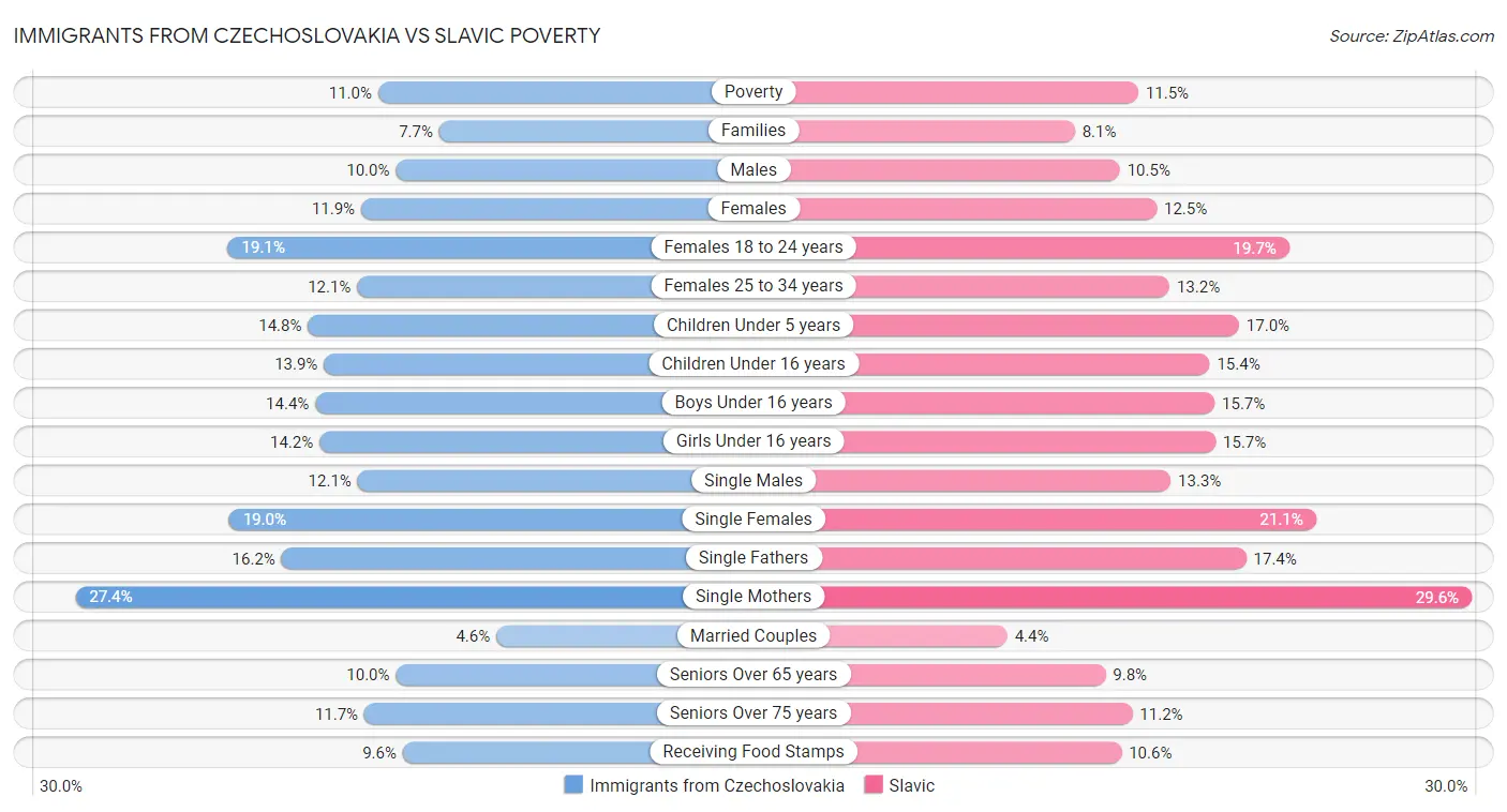 Immigrants from Czechoslovakia vs Slavic Poverty