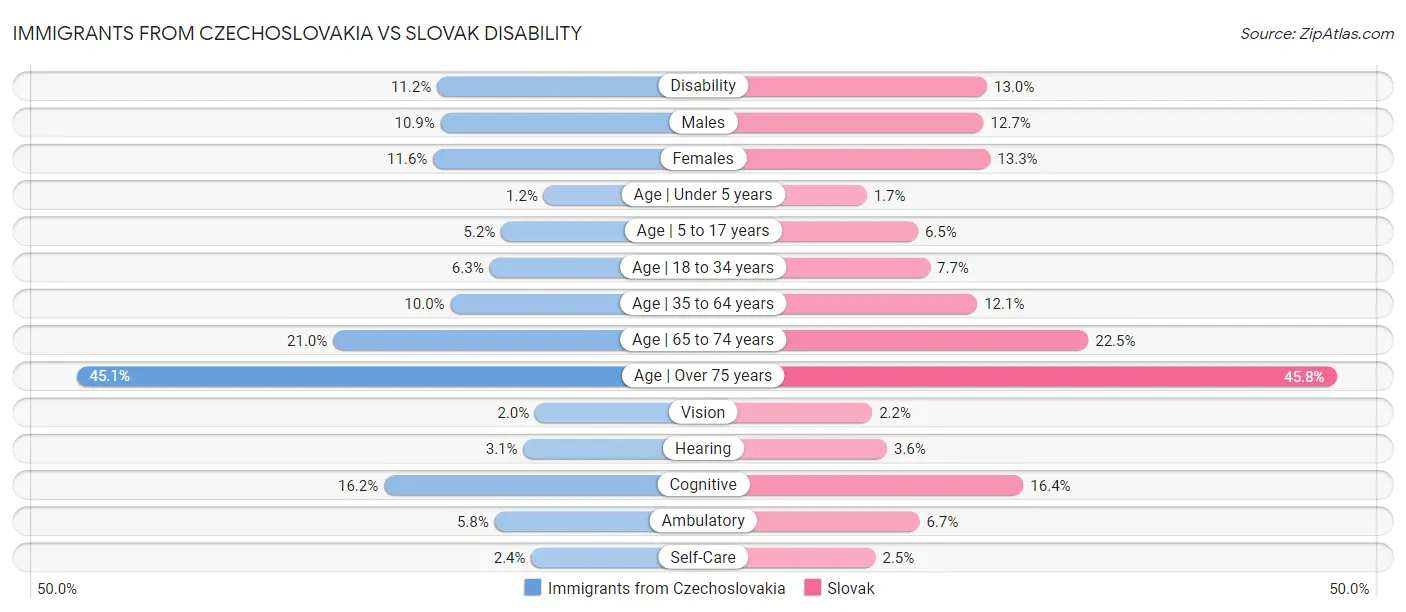 Immigrants from Czechoslovakia vs Slovak Disability