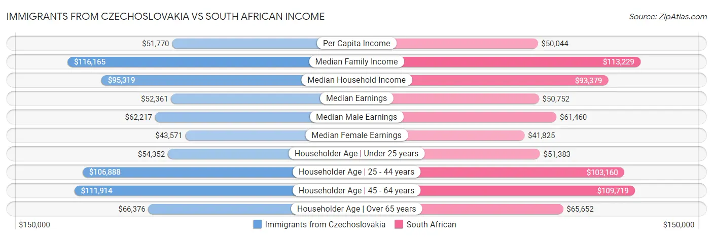 Immigrants from Czechoslovakia vs South African Income