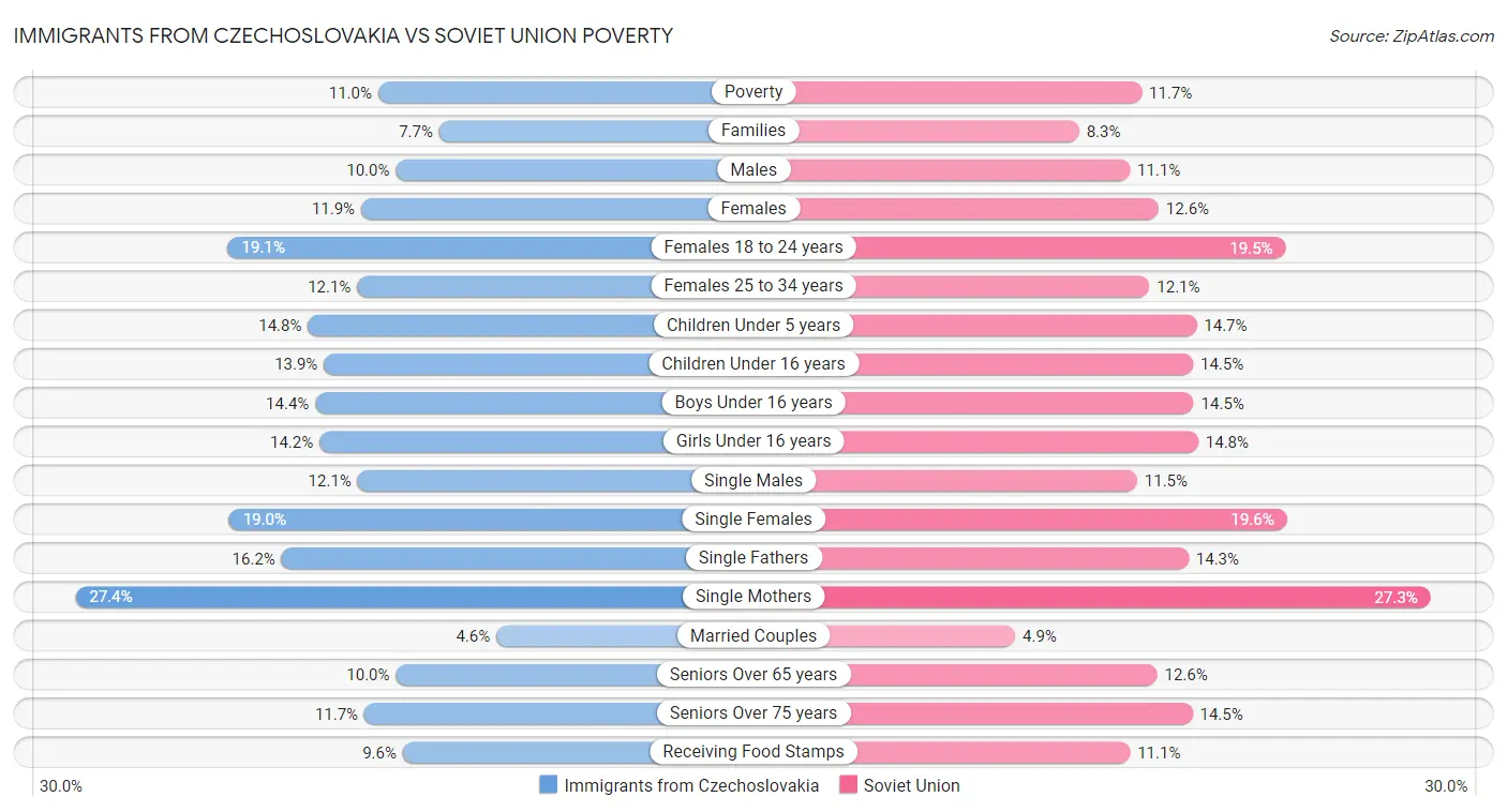 Immigrants from Czechoslovakia vs Soviet Union Poverty