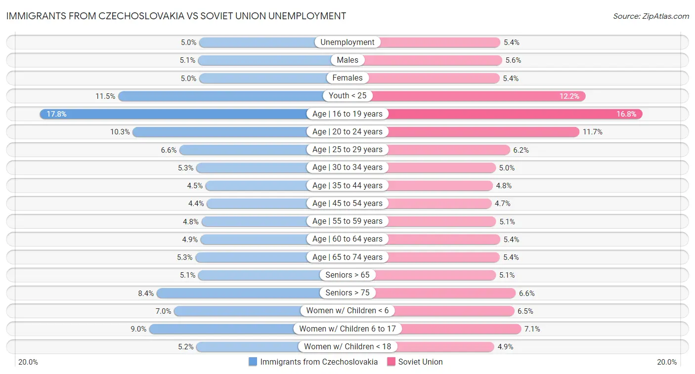 Immigrants from Czechoslovakia vs Soviet Union Unemployment