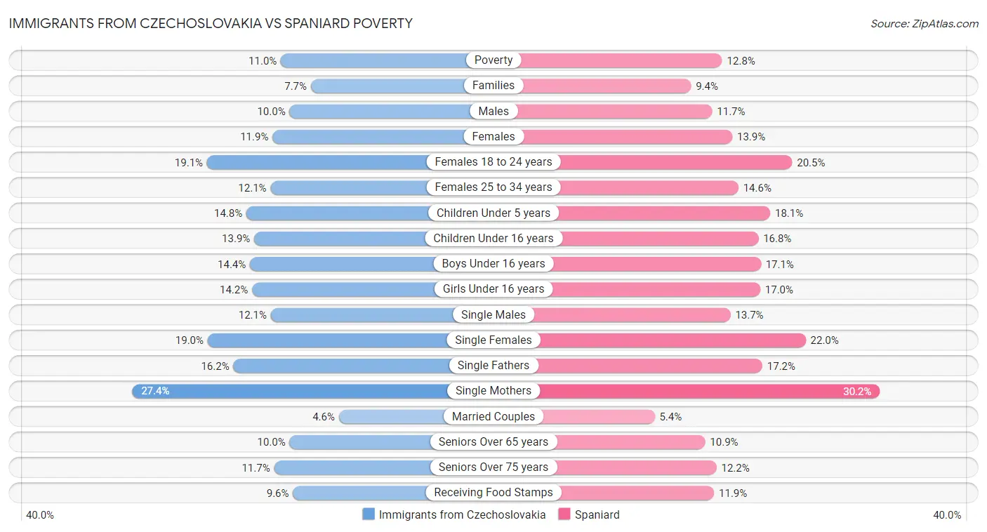 Immigrants from Czechoslovakia vs Spaniard Poverty
