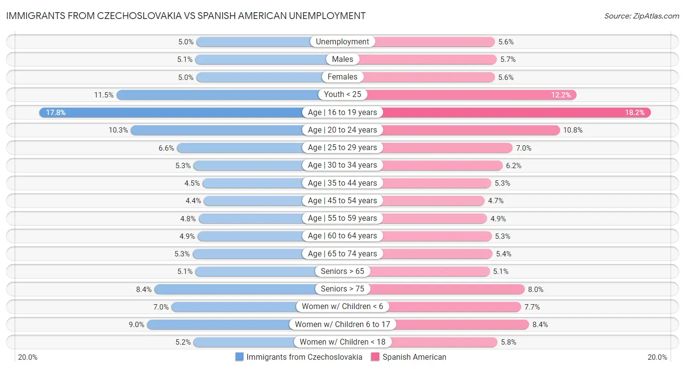 Immigrants from Czechoslovakia vs Spanish American Unemployment