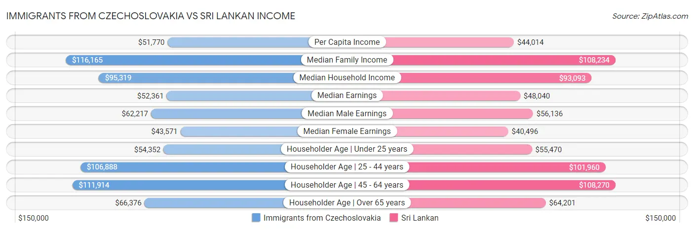Immigrants from Czechoslovakia vs Sri Lankan Income