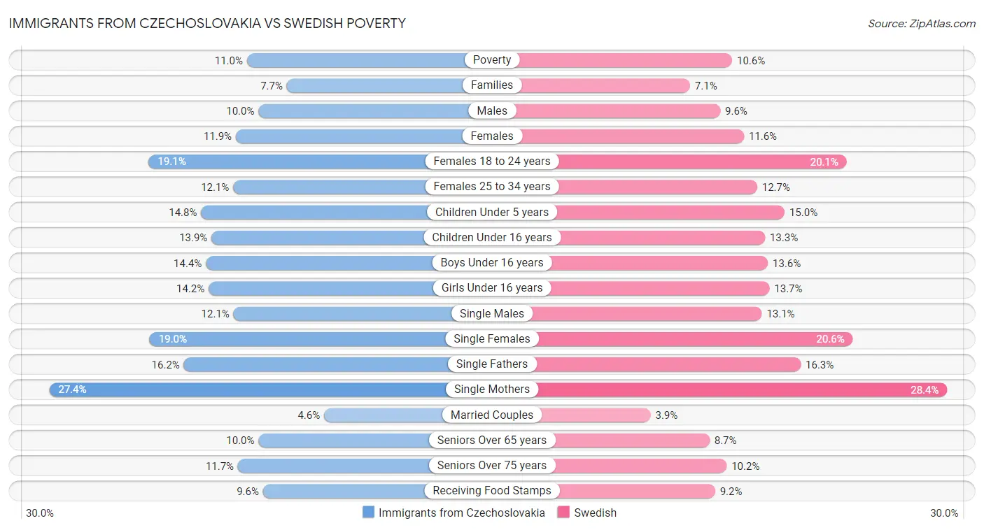 Immigrants from Czechoslovakia vs Swedish Poverty