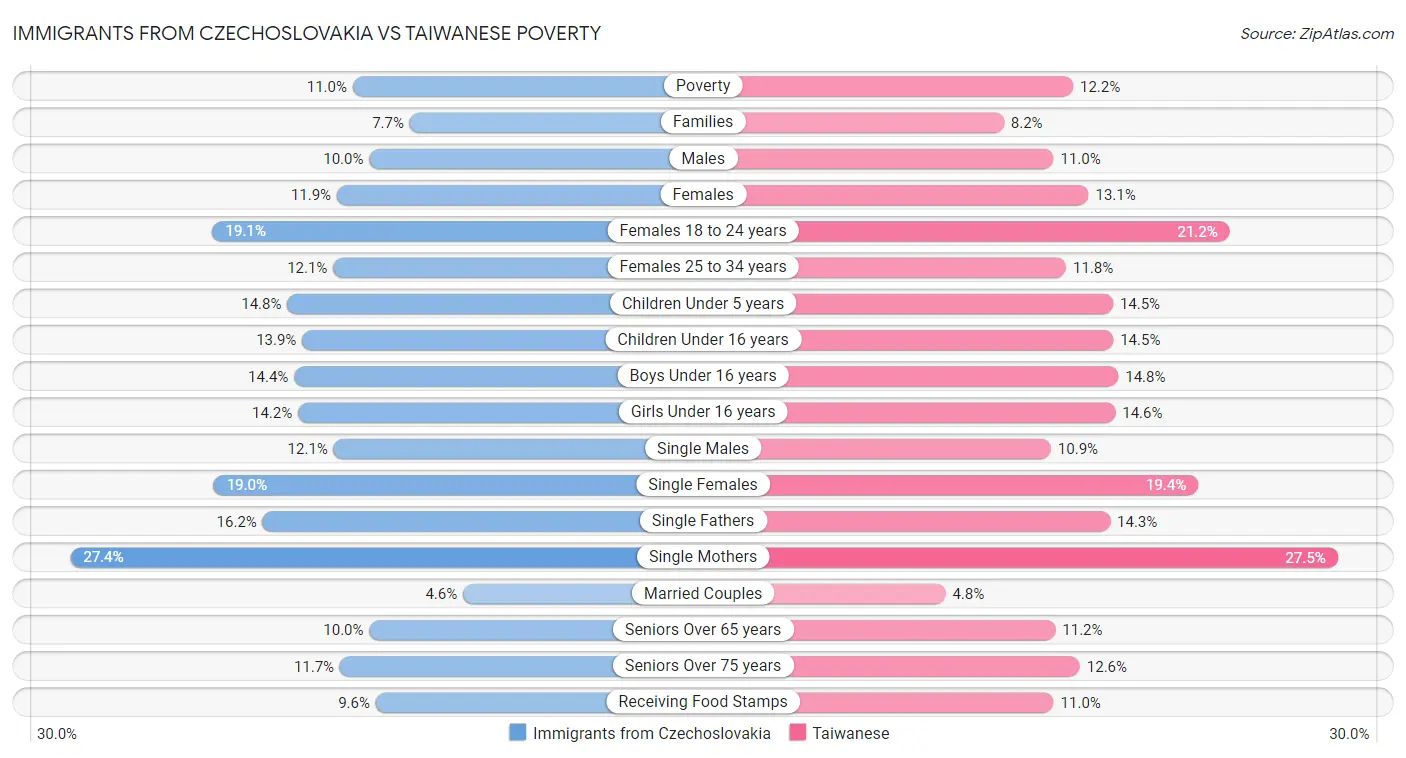 Immigrants from Czechoslovakia vs Taiwanese Poverty