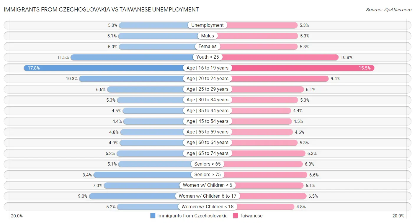 Immigrants from Czechoslovakia vs Taiwanese Unemployment