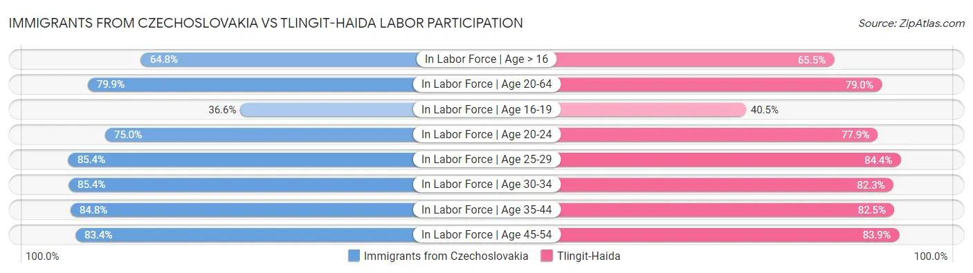 Immigrants from Czechoslovakia vs Tlingit-Haida Labor Participation
